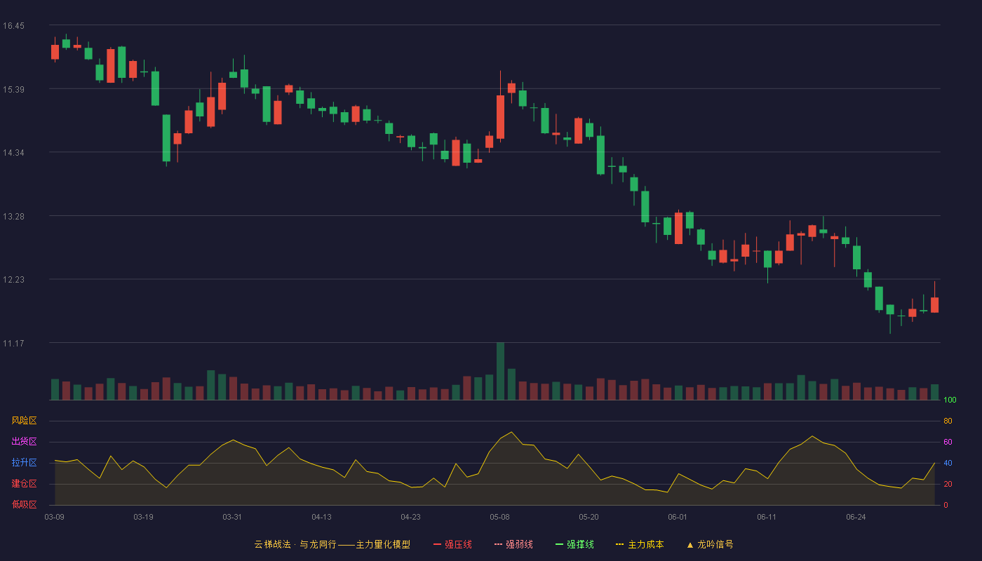 中远海科(002401)云梯战法K线图 - 强压线22.48 强弱线20.72 强撑线18.95 破位区