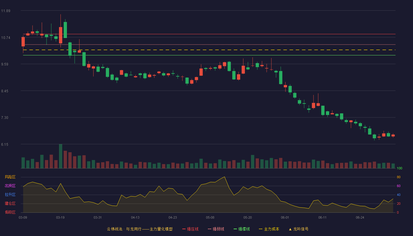 四维图新(002405)云梯战法K线图 - 强压线10.88 强弱线10.43 强撑线9.97 破位区