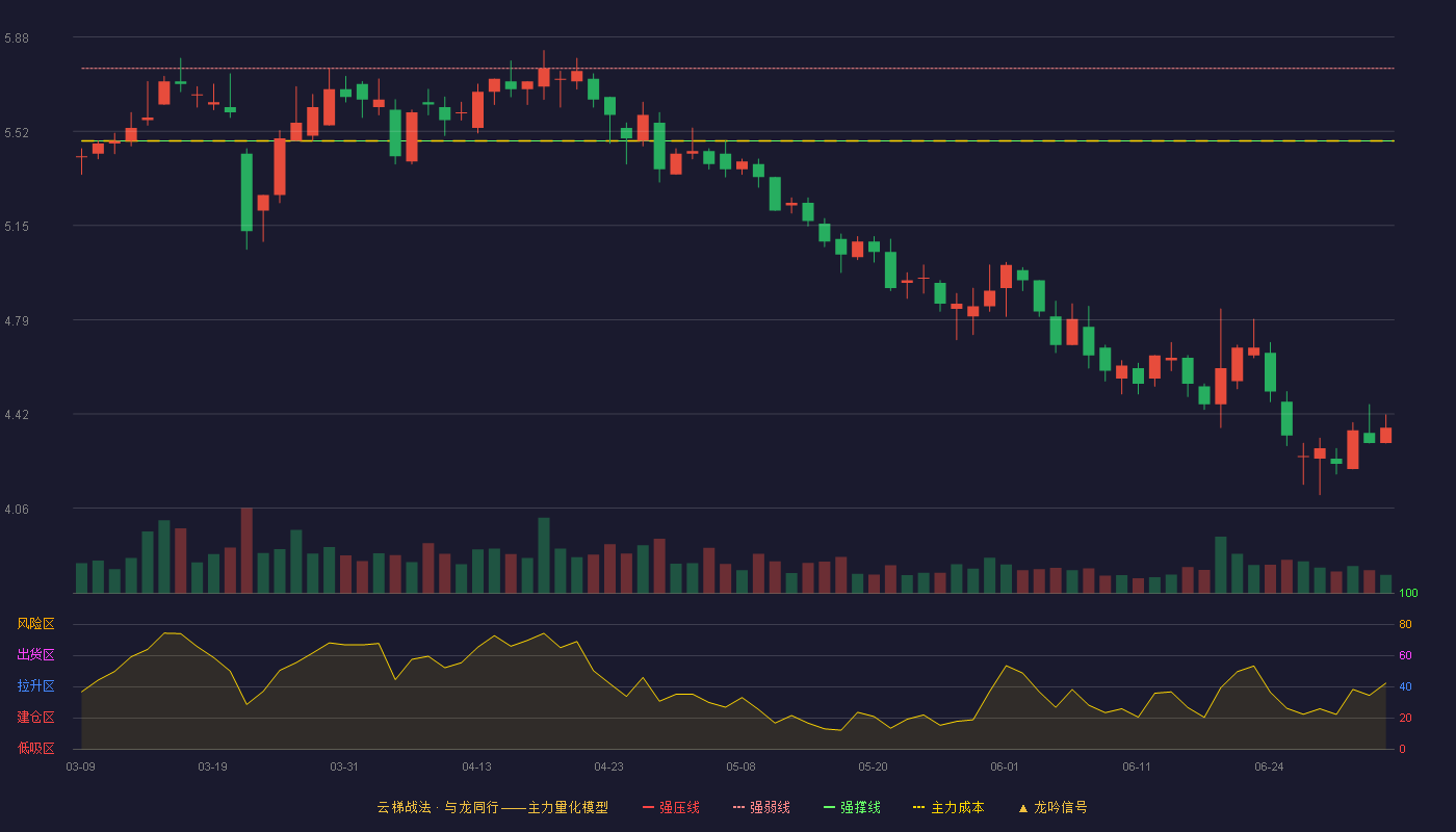 天虹股份(002419)云梯战法K线图 - 强压线6.03 强弱线5.76 强撑线5.48 破位区