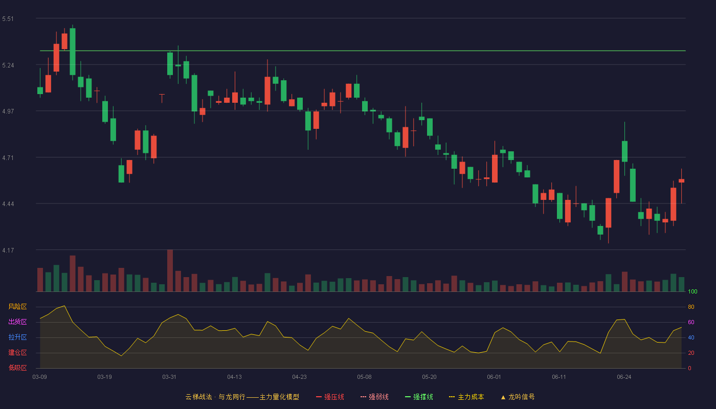 贵州百灵(002424)云梯战法K线图 - 强压线5.95 强弱线5.64 强撑线5.32 破位区