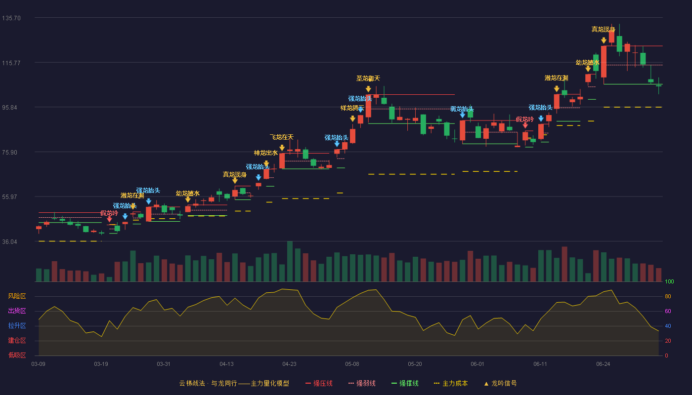 云南锗业(002428)云梯战法K线图 - 强压线123.09 强弱线114.55 强撑线106.01 破位区