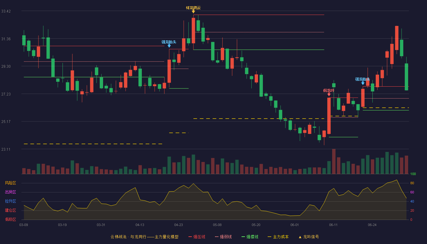 杭氧股份(002430)云梯战法K线图 - 强压线27.78 强弱线26.89 强撑线26.00 强势区