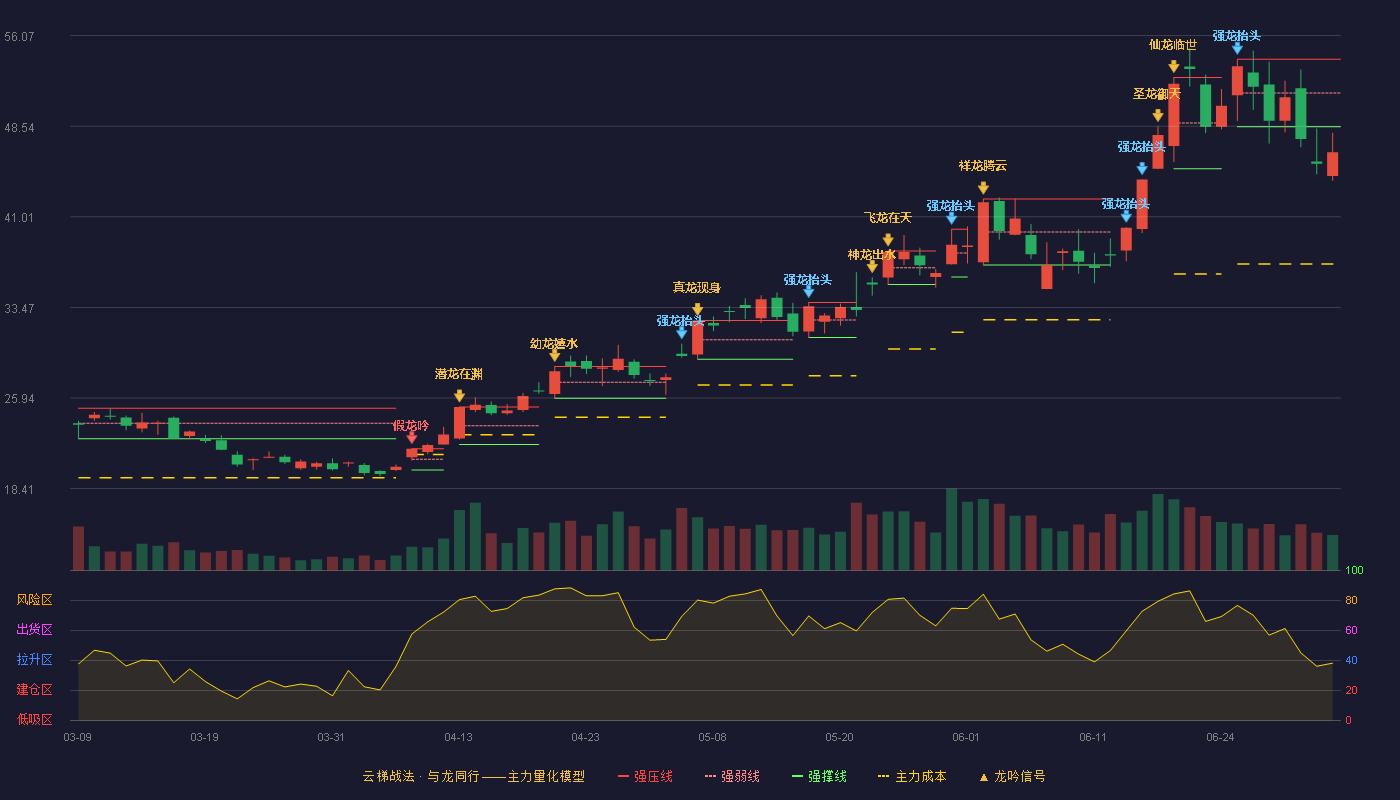 兴森科技(002436)云梯战法K线图 - 强压线54.10 强弱线51.30 强撑线48.50 破位区
