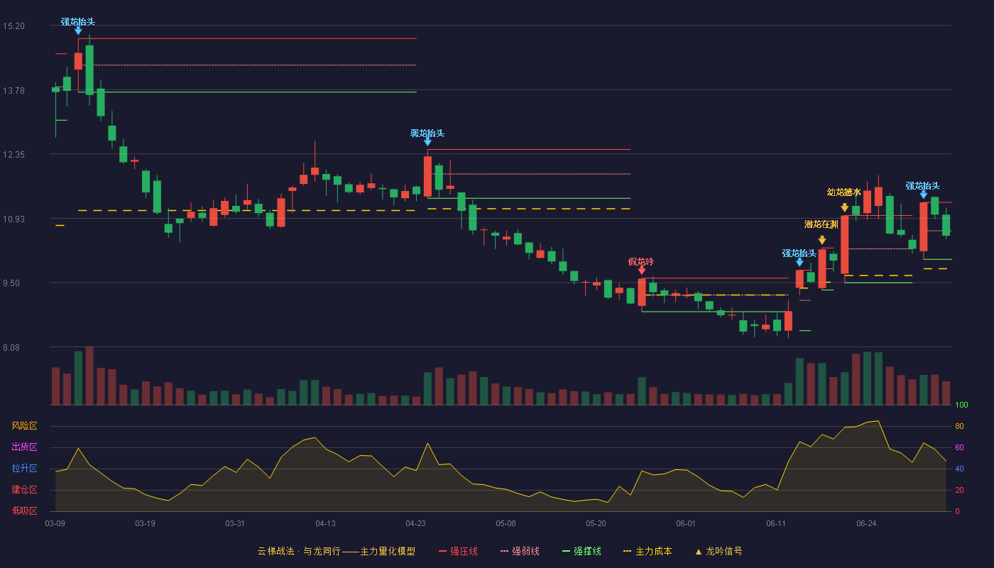 闰土股份(002440)云梯战法K线图 - 强压线11.28 强弱线10.65 强撑线10.02 弱势区