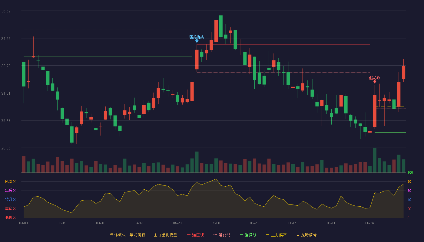巨星科技(002444)云梯战法K线图 - 强压线32.01 强弱线30.51 强撑线29.00 加速区