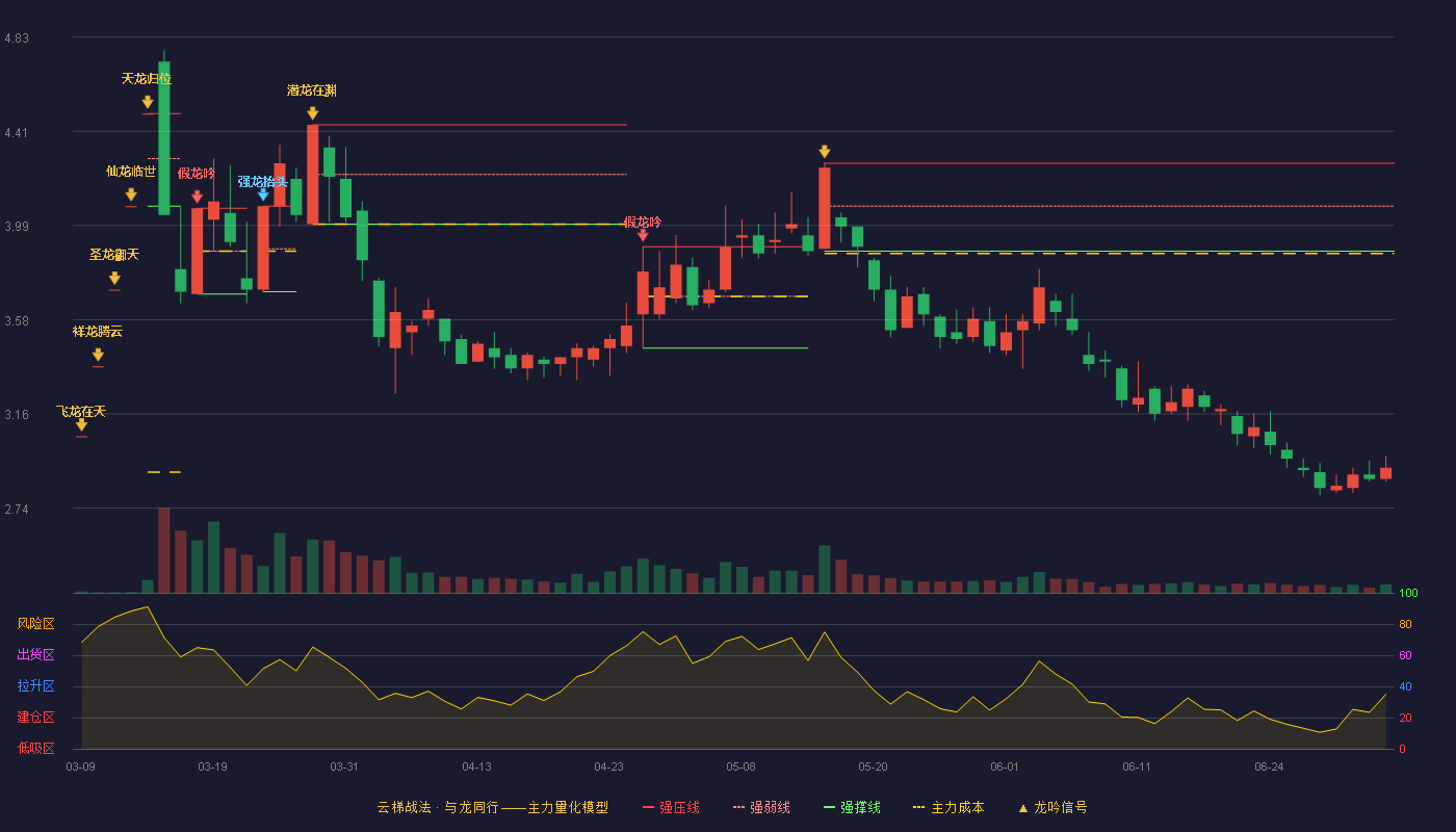 中南文化(002445)云梯战法K线图 - 强压线4.27 强弱线4.08 强撑线3.88 破位区