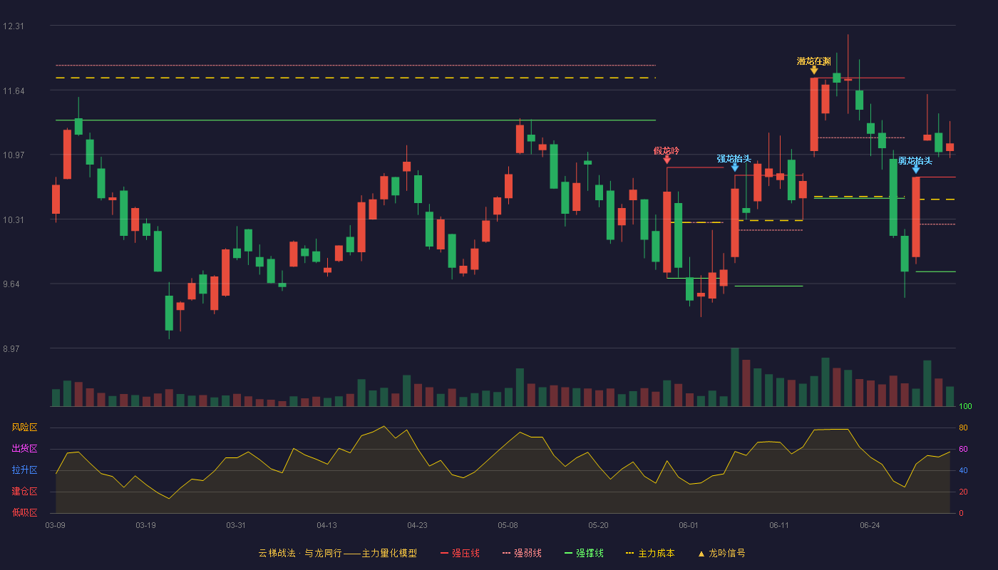 盛路通信(002446)云梯战法K线图 - 强压线10.74 强弱线10.25 强撑线9.76 加速区