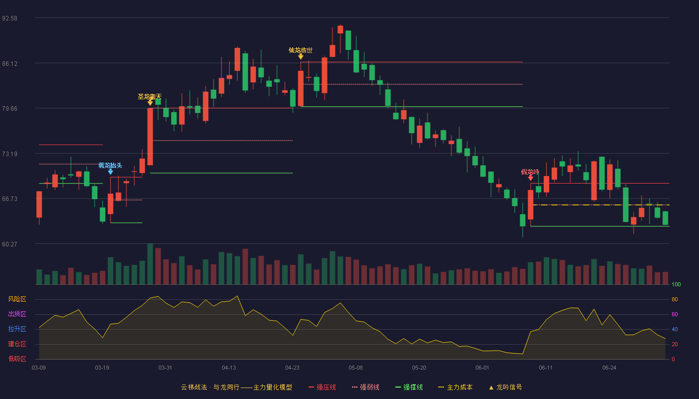 赣锋锂业(002460)云梯战法K线图 - 强压线68.90 强弱线65.83 强撑线62.76 弱势区