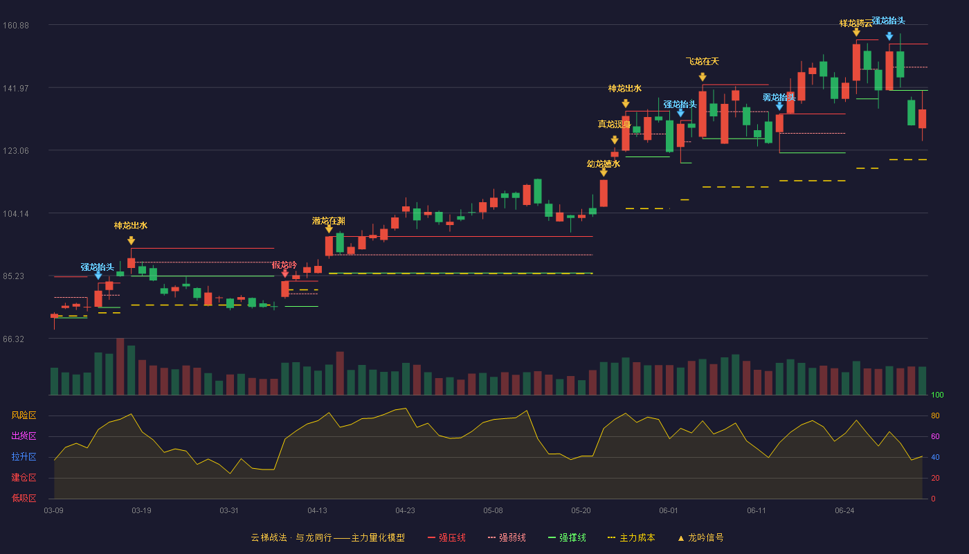 沪电股份(002463)云梯战法K线图 - 强压线155.08 强弱线148.07 强撑线141.06 破位区