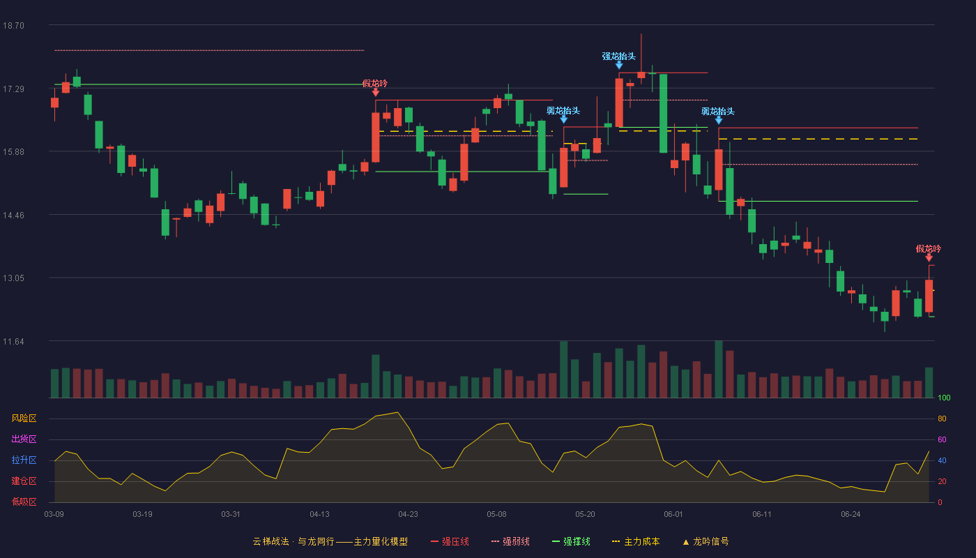 海格通信(002465)云梯战法K线图 - 强压线13.33 强弱线12.76 强撑线12.18 破位区