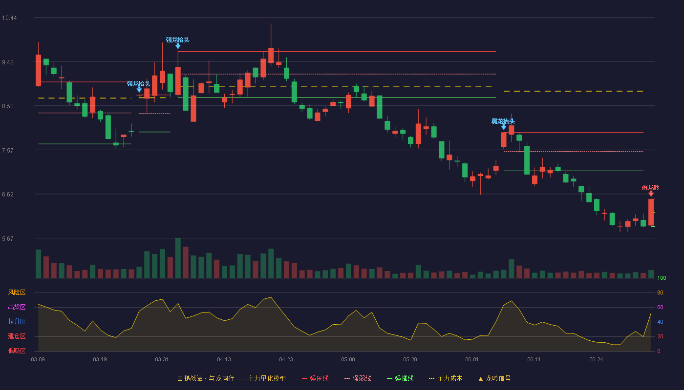 中超控股(002471)云梯战法K线图 - 强压线6.51 强弱线6.22 强撑线5.92 破位区
