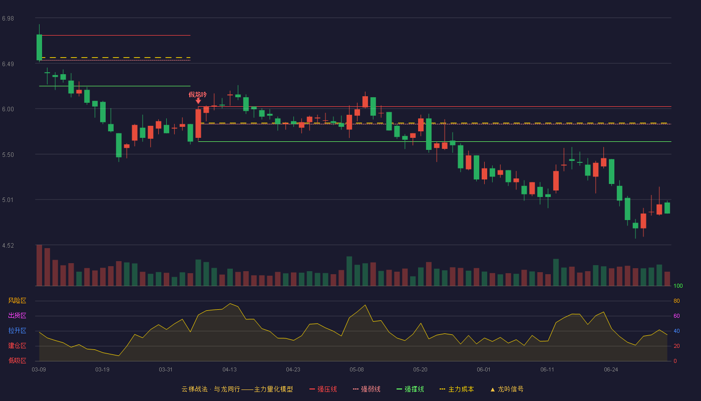 宝莫股份(002476)云梯战法K线图 - 强压线6.02 强弱线5.83 强撑线5.64 破位区