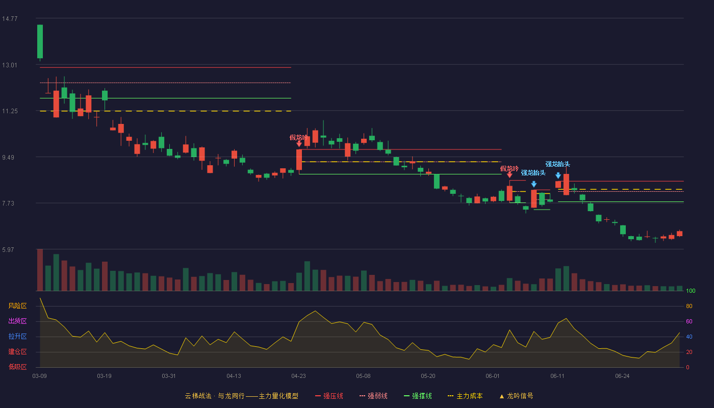 山东墨龙(002490)云梯战法K线图 - 强压线8.56 强弱线8.17 强撑线7.78 破位区