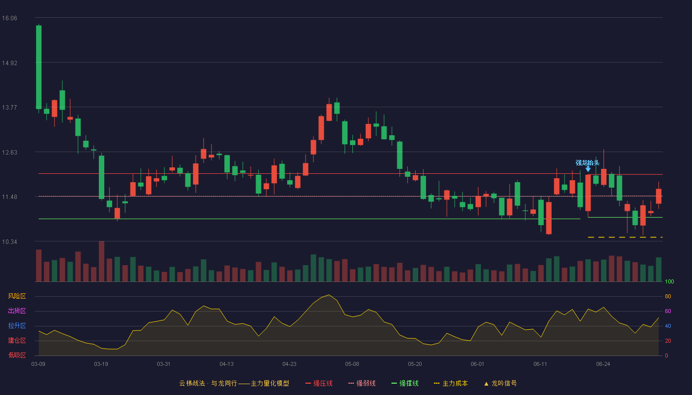 荣盛石化(002493)云梯战法K线图 - 强压线12.05 强弱线11.50 强撑线10.95 强势区