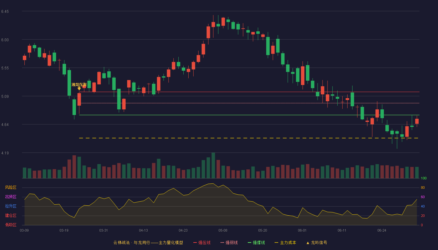 华斯股份(002494)云梯战法K线图 - 强压线5.16 强弱线4.98 强撑线4.79 破位区