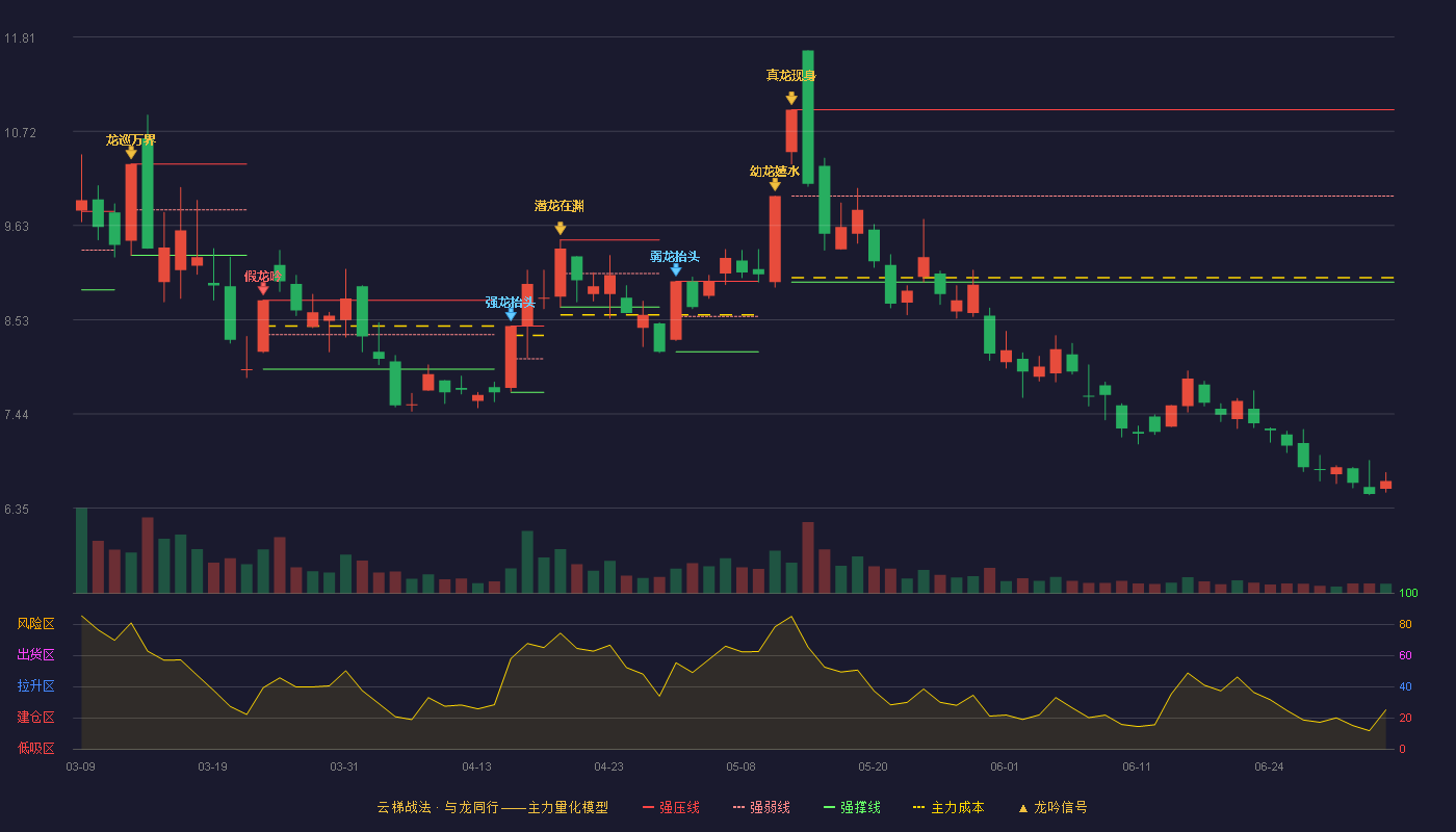 汉缆股份(002498)云梯战法K线图 - 强压线10.97 强弱线9.97 强撑线8.97 破位区