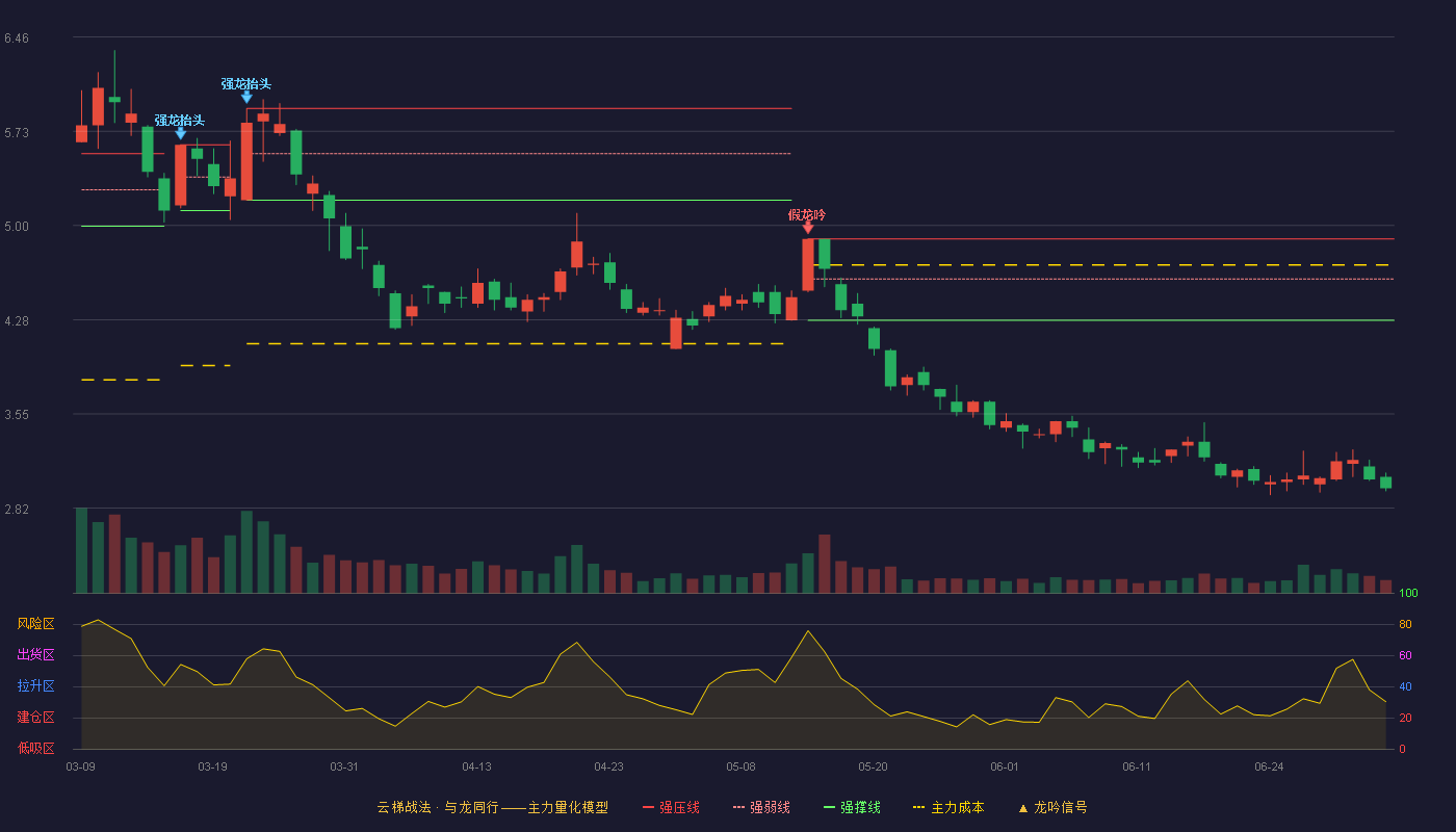 协鑫集成(002506)云梯战法K线图 - 强压线4.90 强弱线4.59 强撑线4.27 破位区