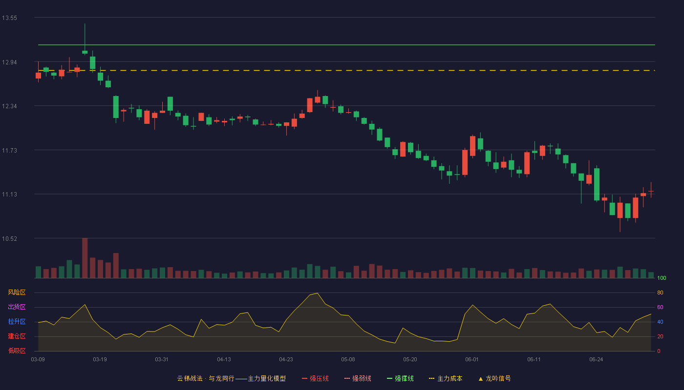 涪陵榨菜(002507)云梯战法K线图 - 强压线14.86 强弱线14.02 强撑线13.17 破位区