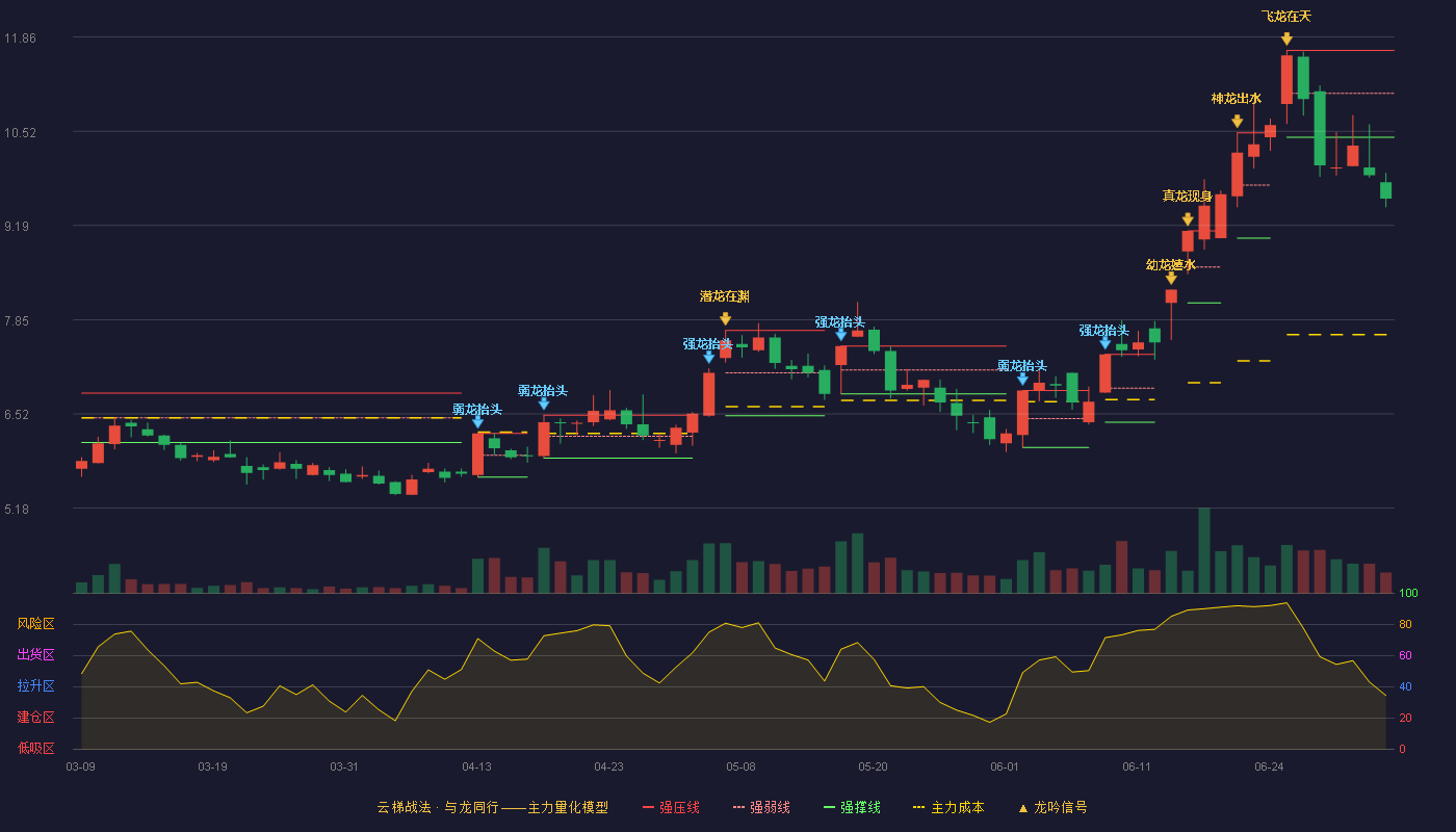 金字火腿(002515)云梯战法K线图 - 强压线11.67 强弱线11.06 强撑线10.44 破位区