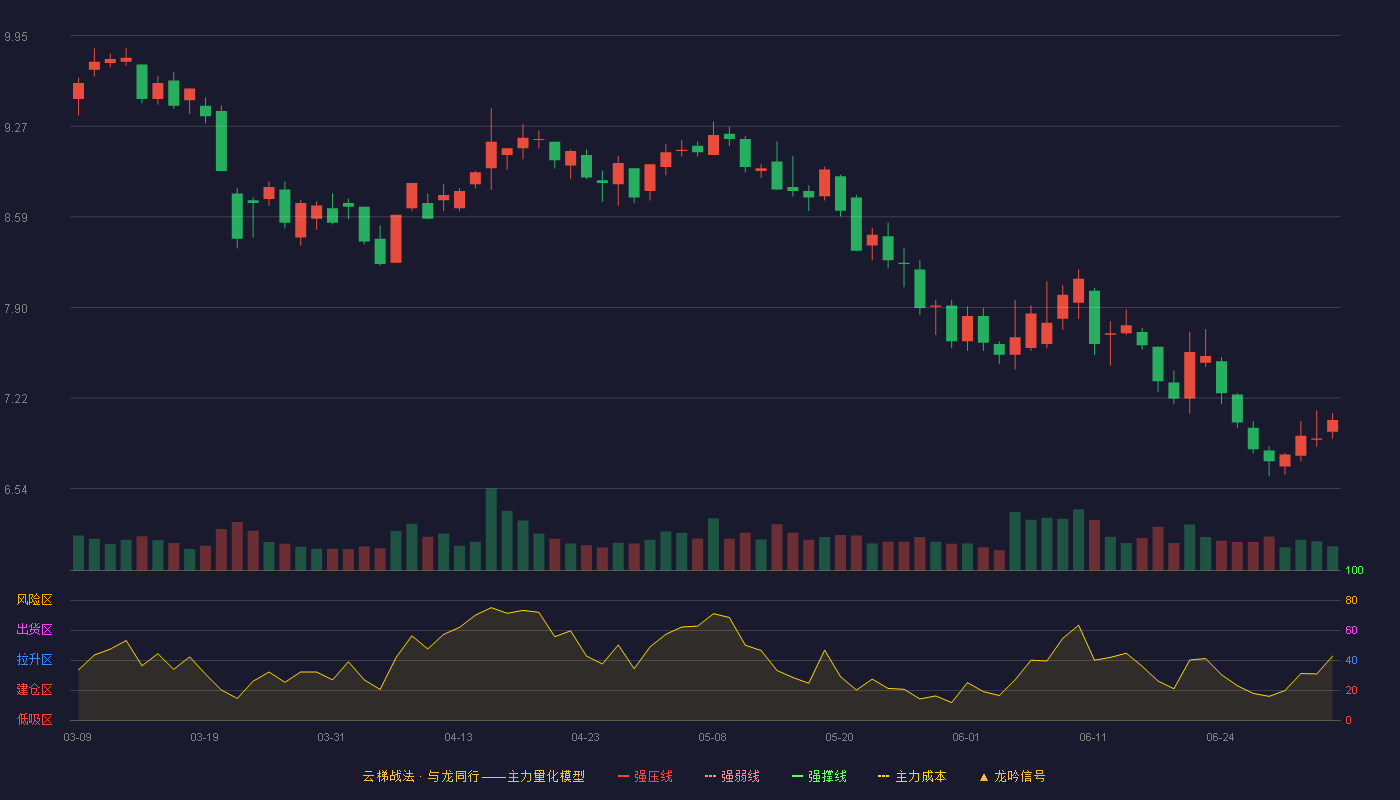 金财互联(002530)云梯战法K线图 - 强压线11.52 强弱线11.06 强撑线10.59 破位区