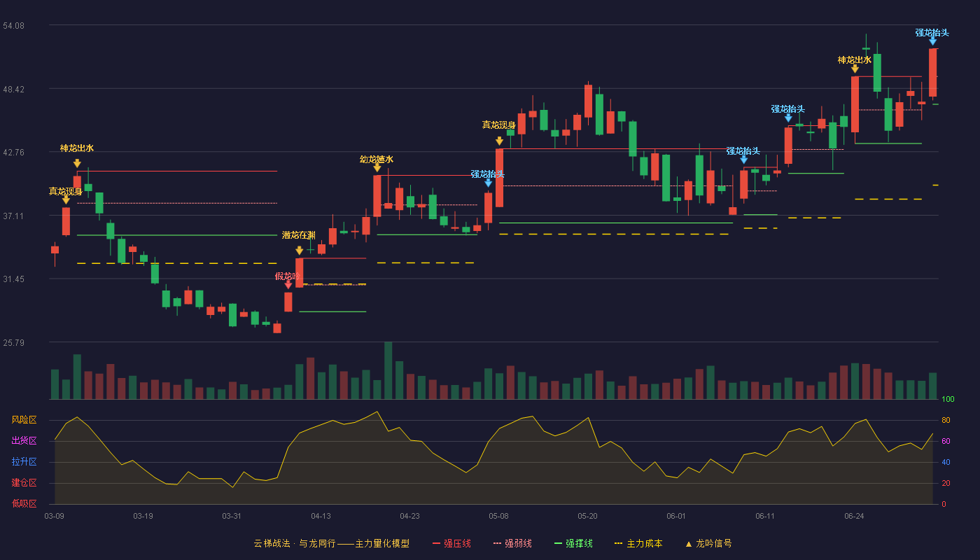 飞龙股份(002536)云梯战法K线图 - 强压线51.96 强弱线49.48 强撑线47.00 加速区