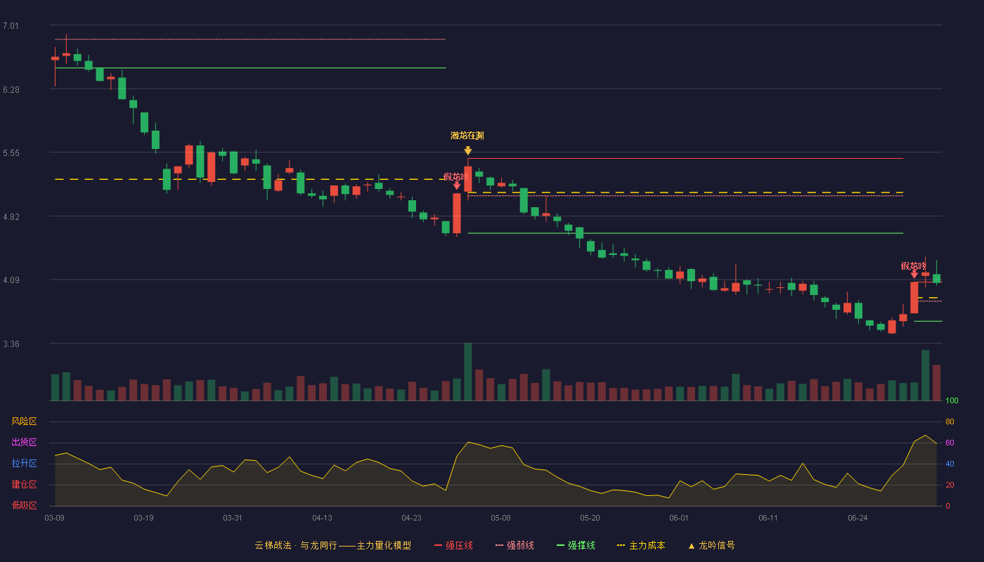 金新农(002548)云梯战法K线图 - 强压线4.06 强弱线3.84 强撑线3.61 强势区