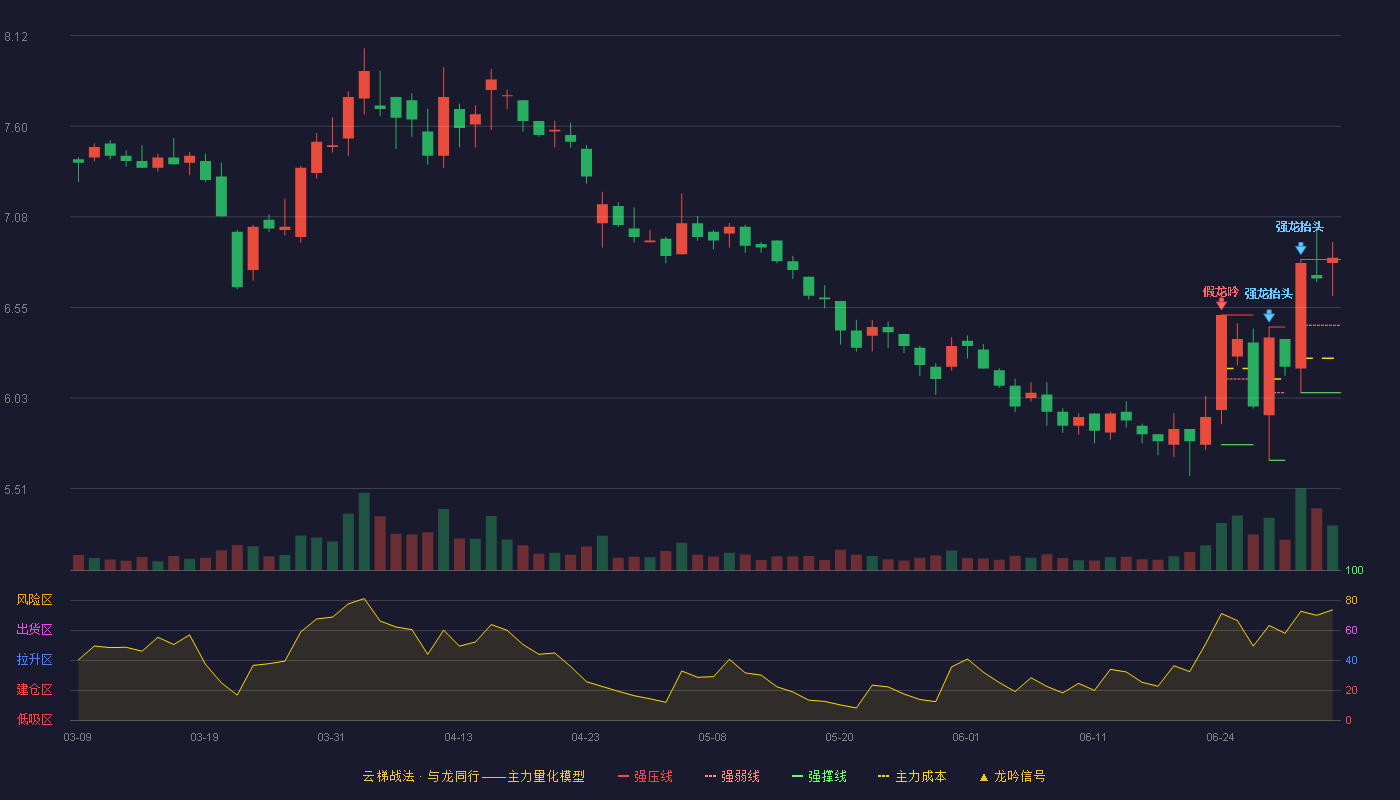 千红制药(002550)云梯战法K线图 - 强压线6.83 强弱线6.45 强撑线6.06 加速区