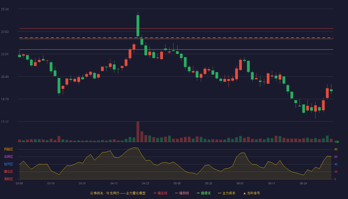 洽洽食品(002557)云梯战法K线图 - 强压线23.84 强弱线23.09 强撑线22.33 破位区