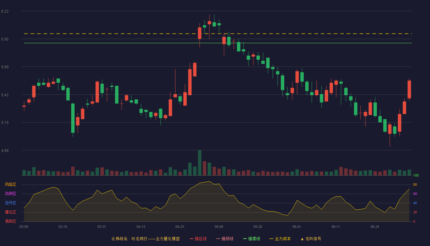 森马服饰(002563)云梯战法K线图 - 强压线6.68 强弱线6.30 强撑线5.91 破位区