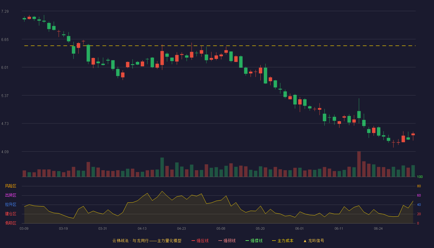 天沃科技(002564)云梯战法K线图 - 强压线9.02 强弱线8.57 强撑线8.11 破位区