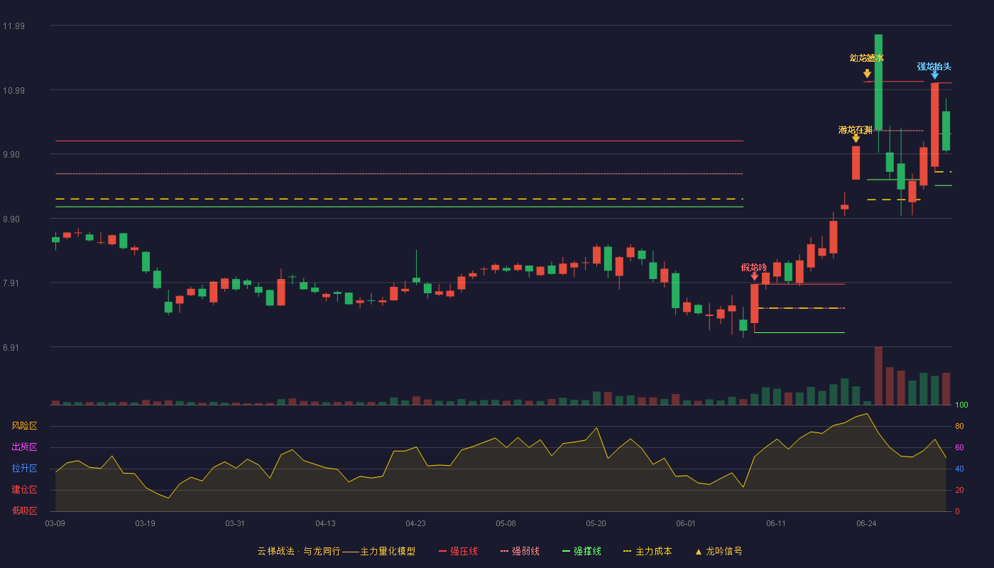 西陇科学(002584)云梯战法K线图 - 强压线11.00 强弱线10.21 强撑线9.41 弱势区