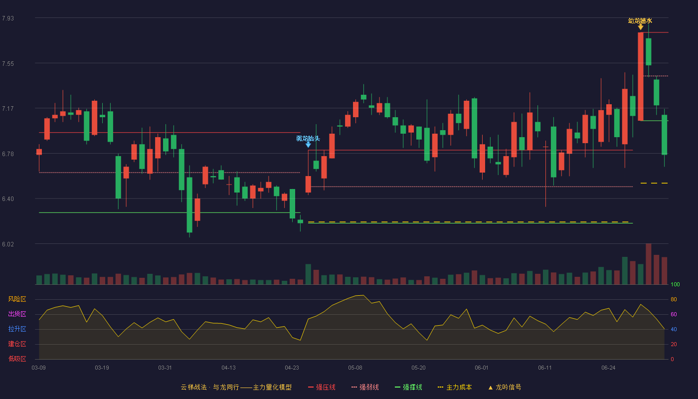 奥拓电子(002587)云梯战法K线图 - 强压线7.81 强弱线7.44 强撑线7.06 破位区