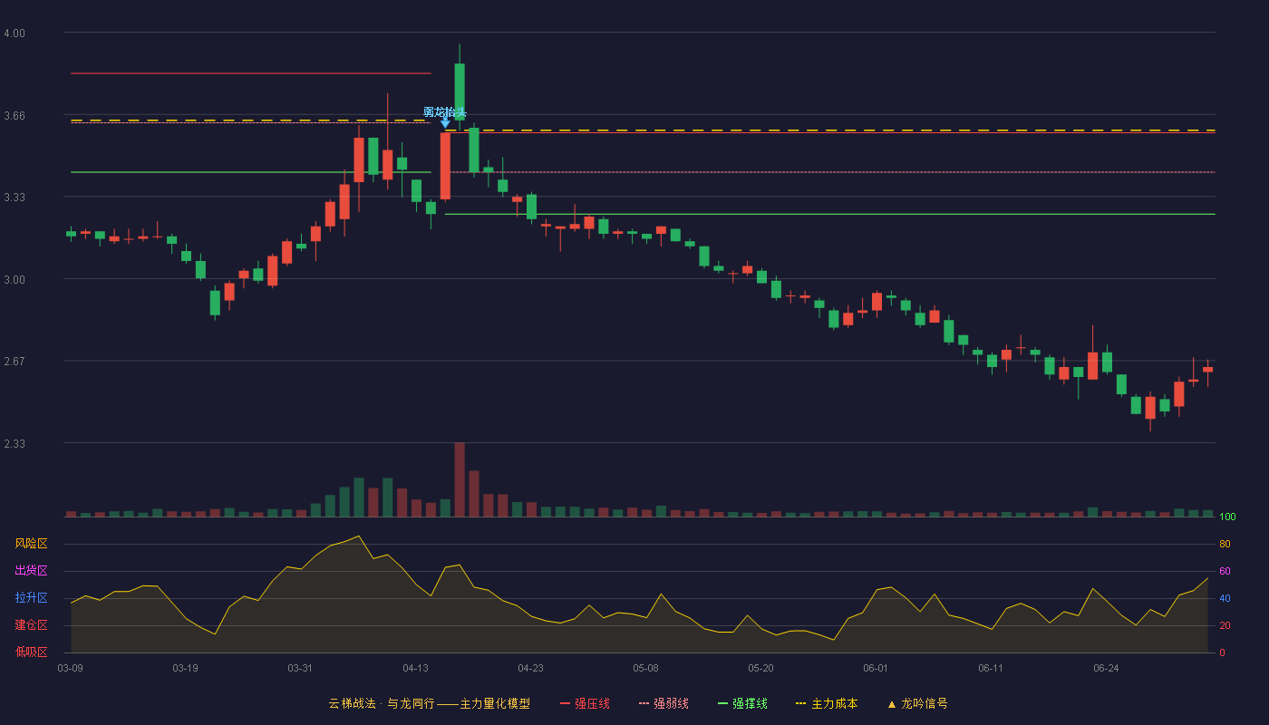 瑞康医药(002589)云梯战法K线图 - 强压线3.59 强弱线3.43 强撑线3.26 破位区