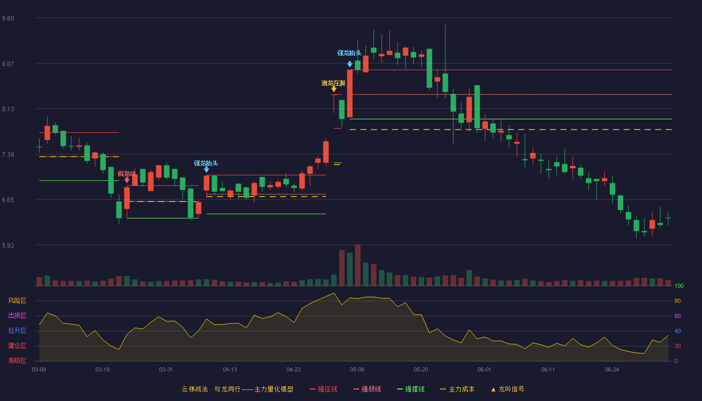 恒大高新(002591)云梯战法K线图 - 强压线8.76 强弱线8.36 强撑线7.96 破位区