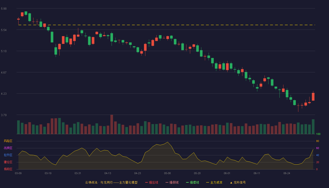 日上集团(002593)云梯战法K线图 - 强压线7.29 强弱线6.67 强撑线6.04 破位区