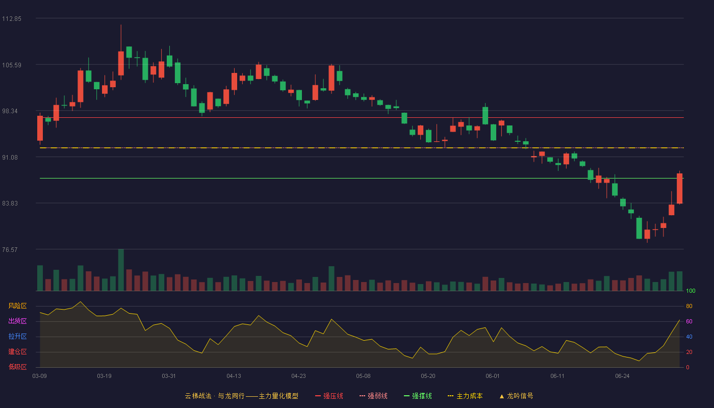 比亚迪(002594)云梯战法K线图 - 强压线97.25 强弱线92.49 强撑线87.72 弱势区