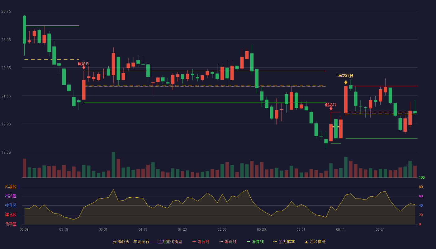 金禾实业(002597)云梯战法K线图 - 强压线22.24 强弱线20.67 强撑线19.09 弱势区