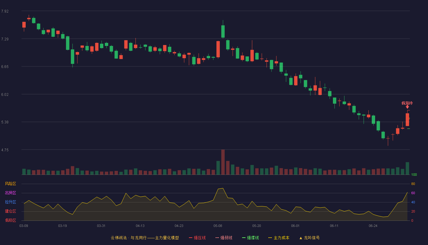 盛通股份(002599)云梯战法K线图 - 强压线5.65 强弱线5.44 强撑线5.23 破位区