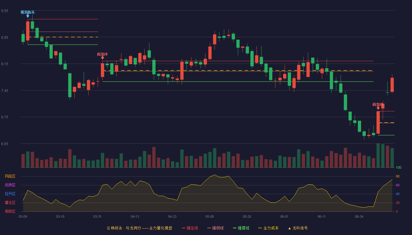 哈尔斯(002615)云梯战法K线图 - 强压线6.90 强弱线6.59 强撑线6.27 加速区
