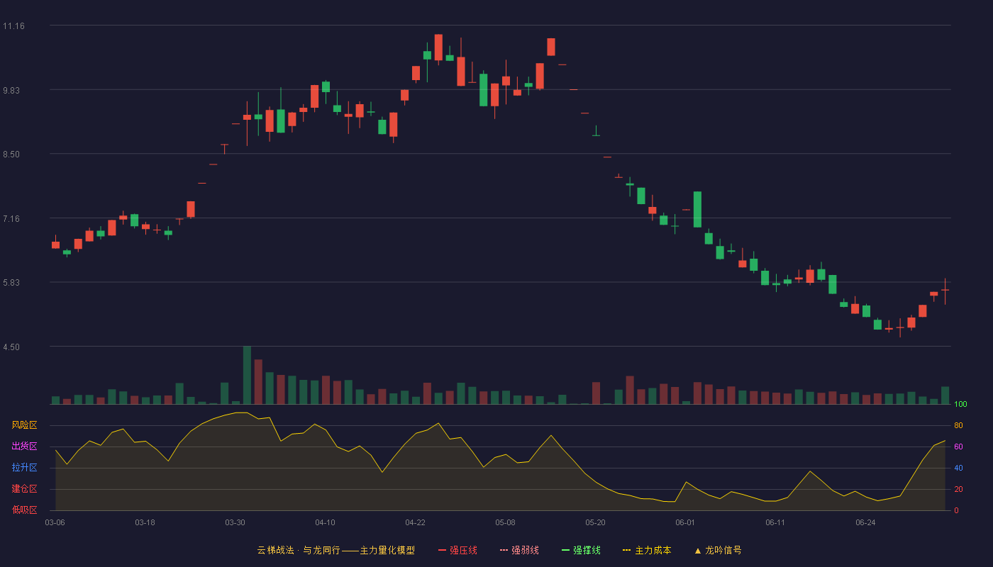 瑞和股份(002620)云梯战法K线图 - 强压线3.43 强弱线3.28 强撑线3.12 加速区