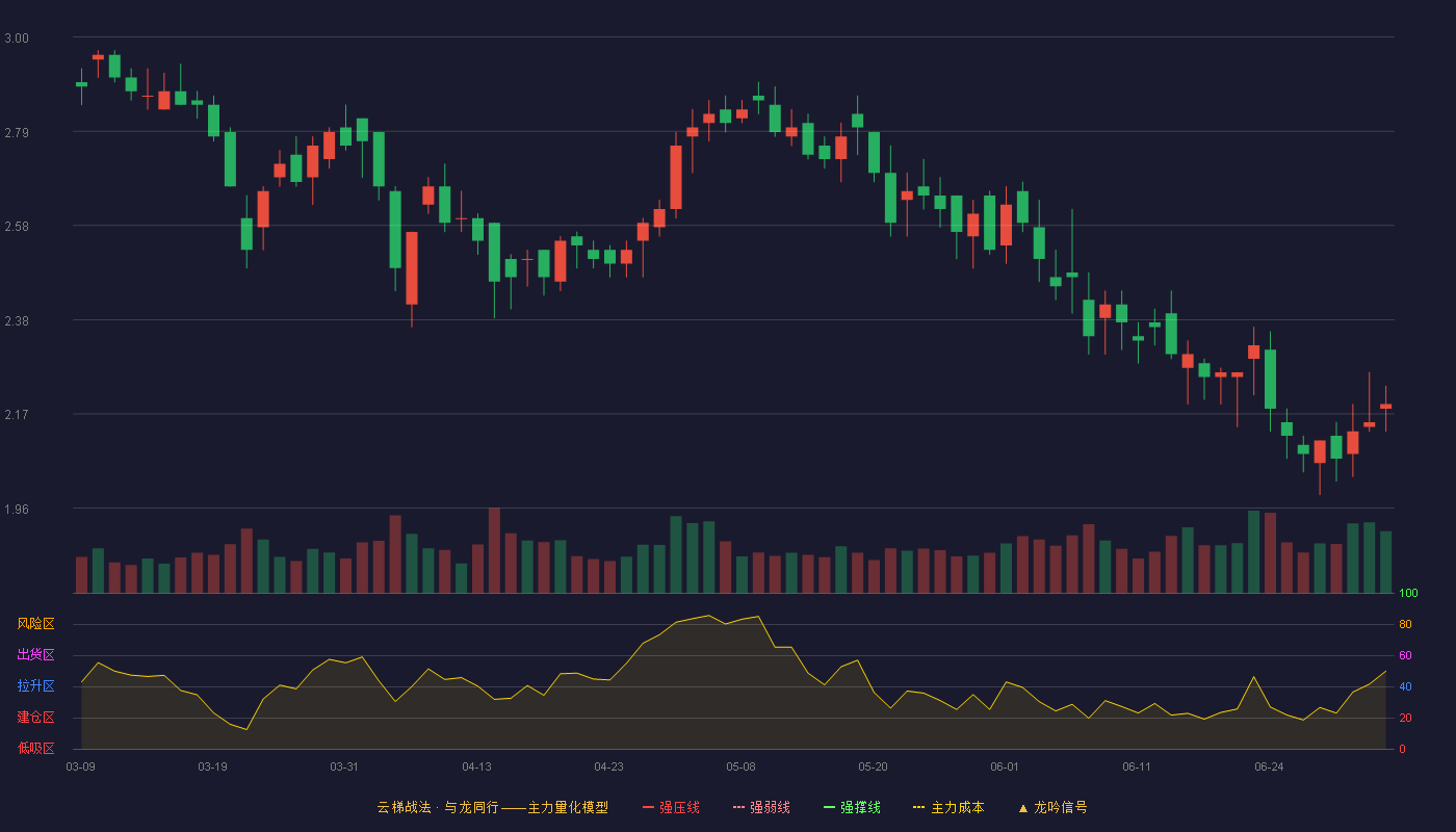 融钰集团(002622)云梯战法K线图 - 强压线4.25 强弱线4.04 强撑线3.83 破位区