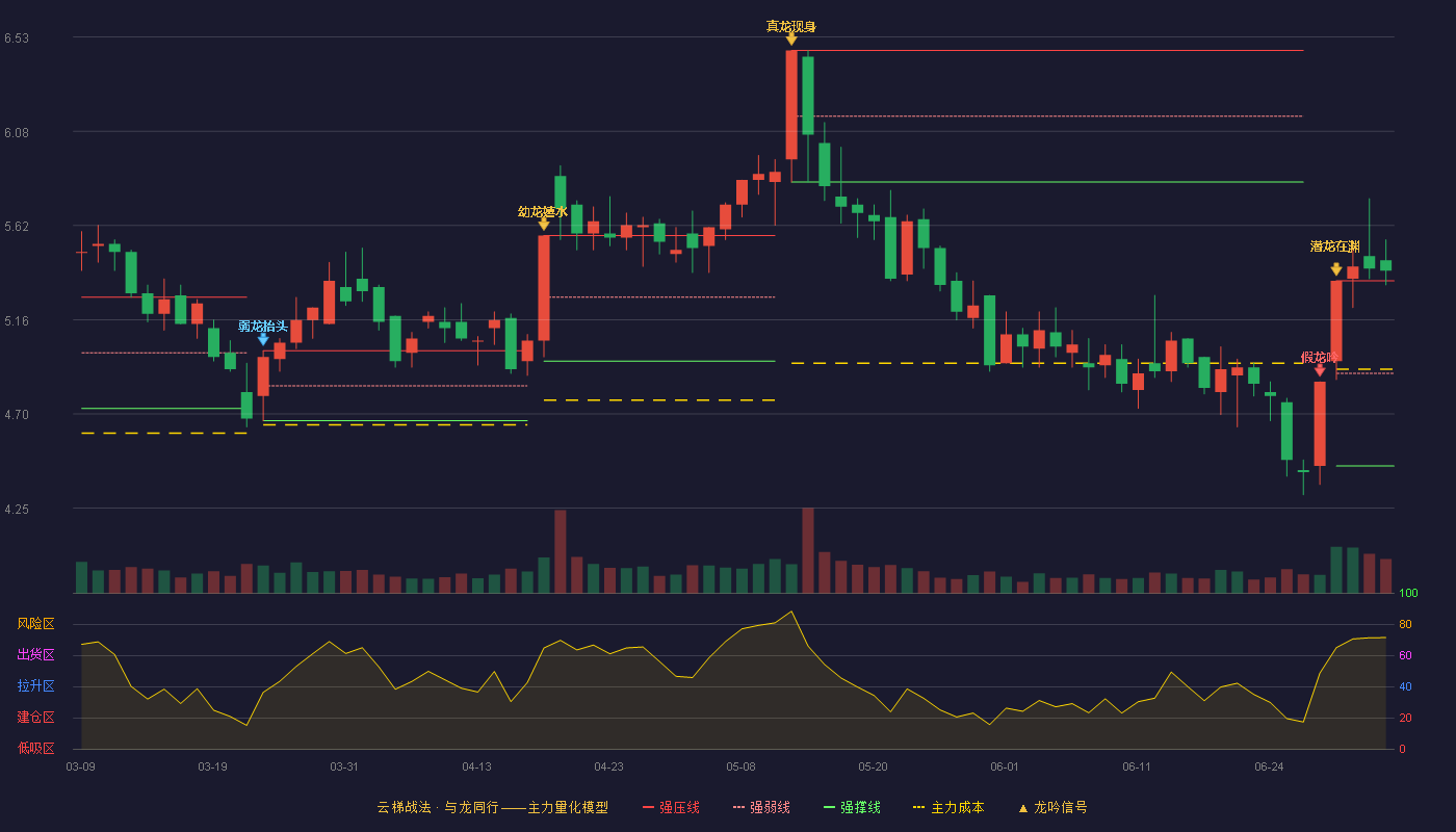 成都路桥(002628)云梯战法K线图 - 强压线5.35 强弱线4.90 强撑线4.45 加速区