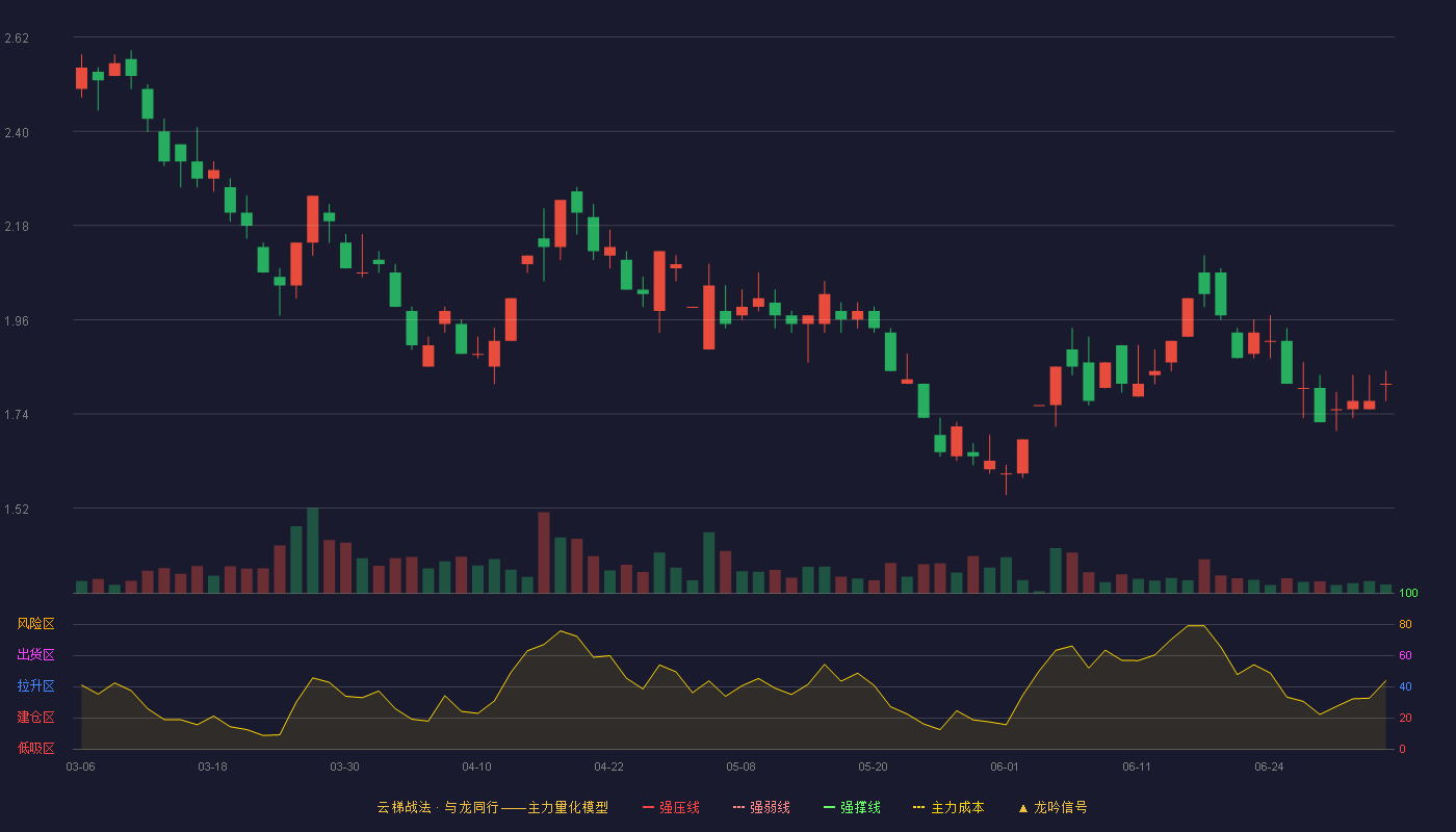 华西能源(002630)云梯战法K线图 - 强压线4.20 强弱线3.85 强撑线3.50 破位区