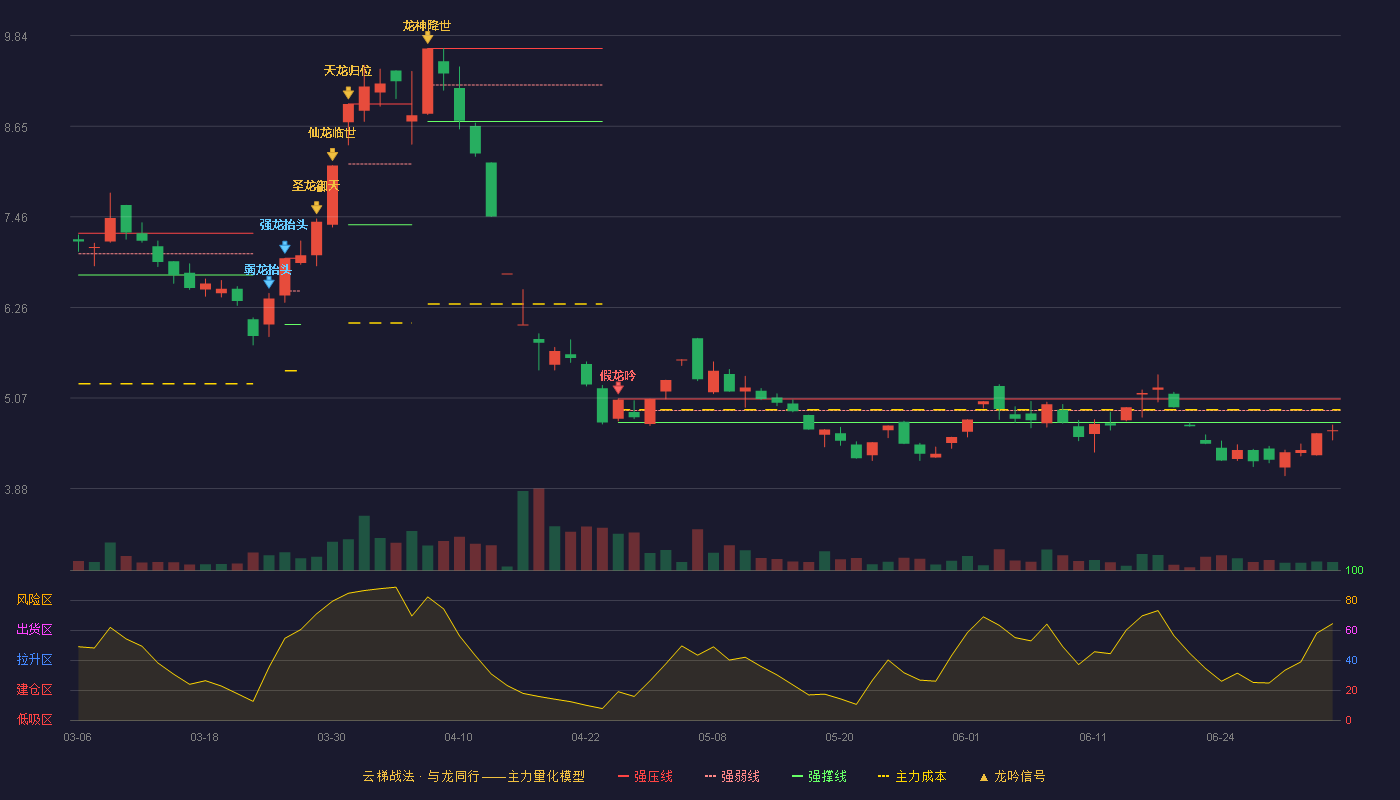 棒杰股份(002634)云梯战法K线图 - 强压线5.06 强弱线4.91 强撑线4.75 破位区