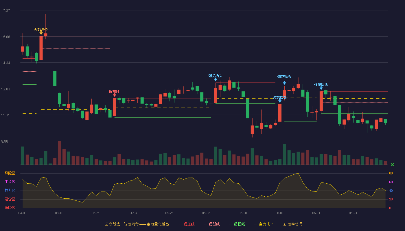 赞宇科技(002637)云梯战法K线图 - 强压线12.68 强弱线12.04 强撑线11.40 破位区