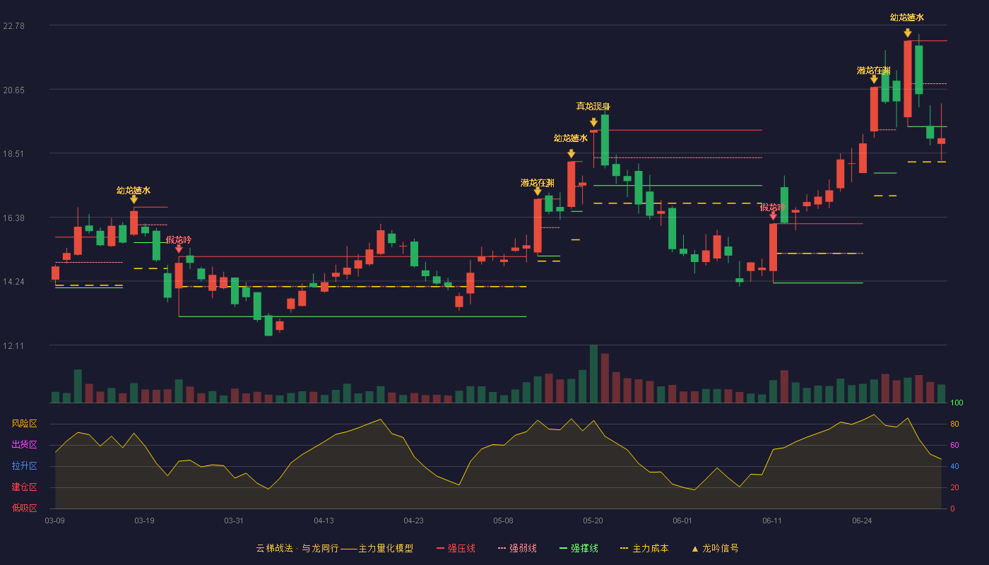 万润科技(002654)云梯战法K线图 - 强压线22.26 强弱线20.83 强撑线19.40 破位区