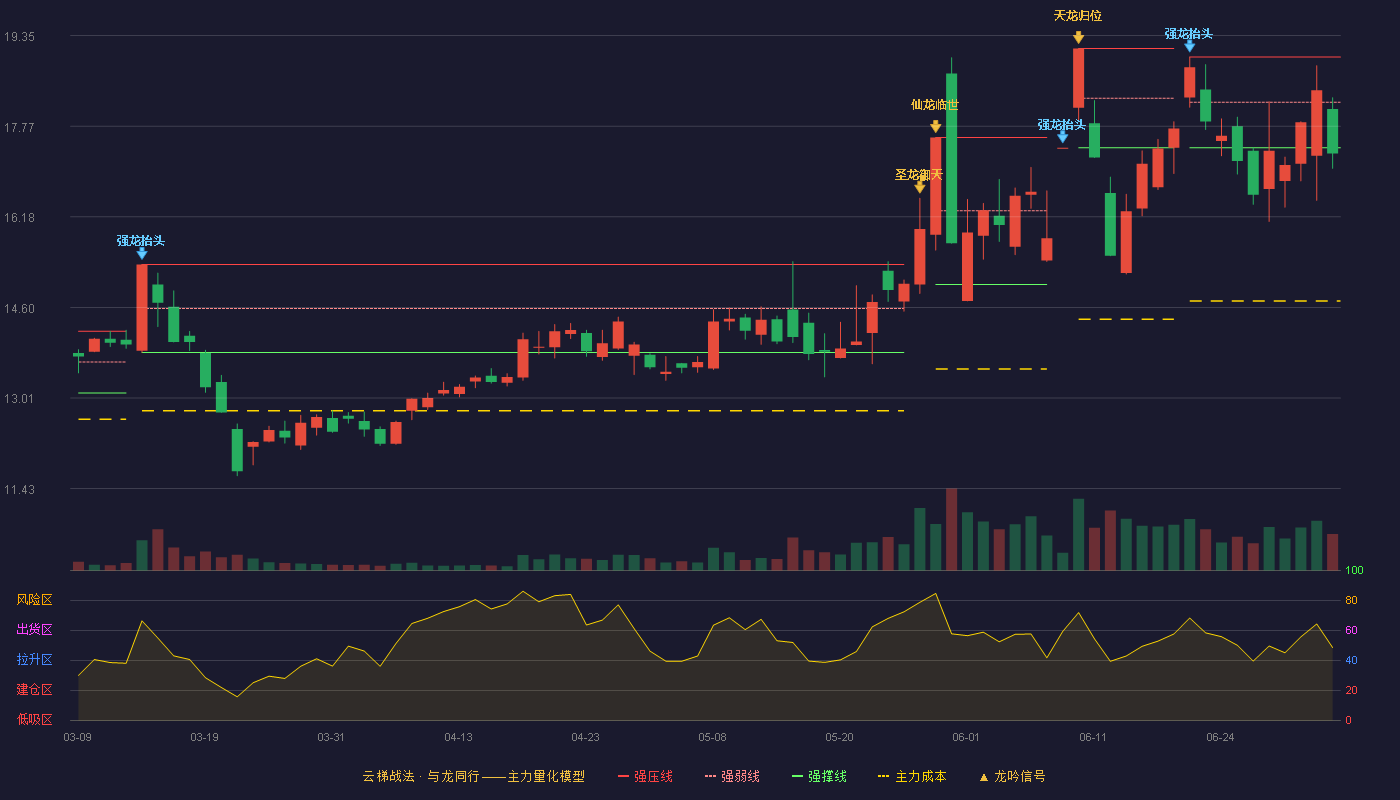 康达新材(002669)云梯战法K线图 - 强压线18.98 强弱线18.19 强撑线17.39 破位区