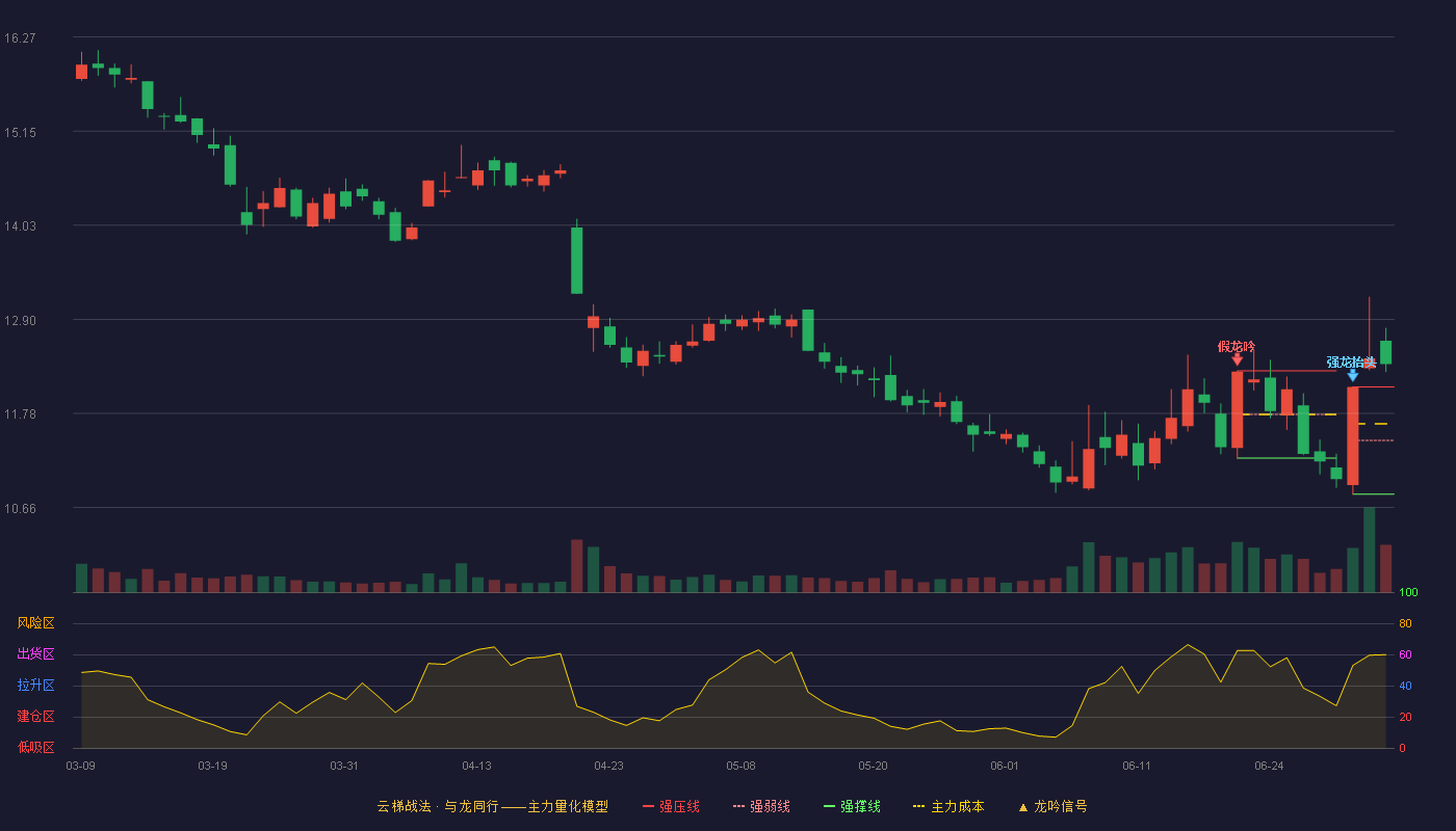 国盛金控(002670)云梯战法K线图 - 强压线12.10 强弱线11.46 强撑线10.82 加速区