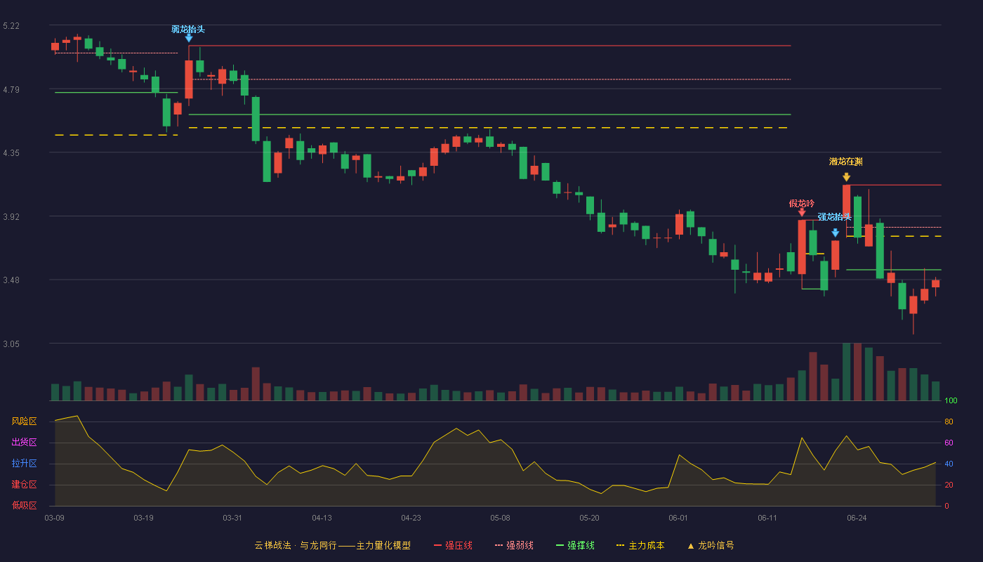 东江环保(002672)云梯战法K线图 - 强压线4.13 强弱线3.84 强撑线3.55 破位区