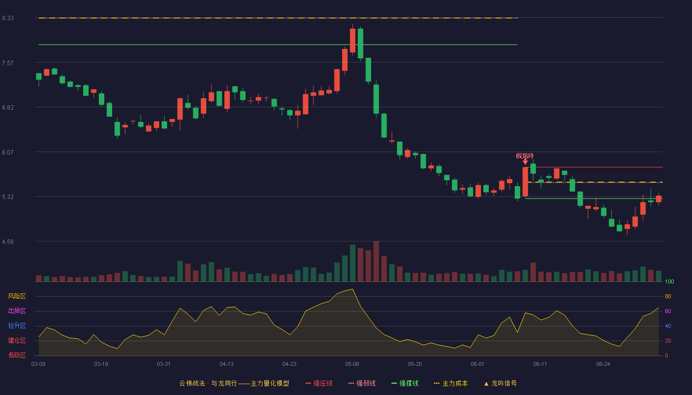 顺威股份(002676)云梯战法K线图 - 强压线5.81 强弱线5.55 强撑线5.28 弱势区